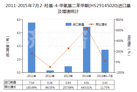 2011-2015年7月2-羥基-4-甲氧基二苯甲酮(HS29145020)進(jìn)口量及增速統(tǒng)計(jì)